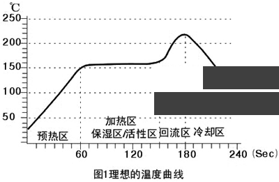 回流焊溫度曲線